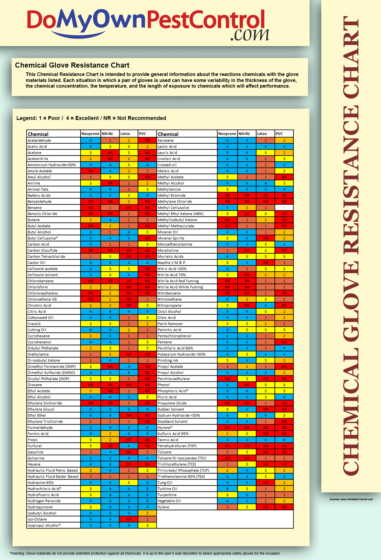 Butyl Gloves Chemical Resistance Chart